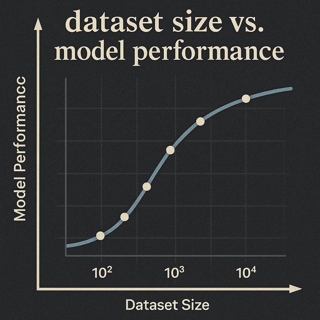 A graph comparing dataset size and model performance