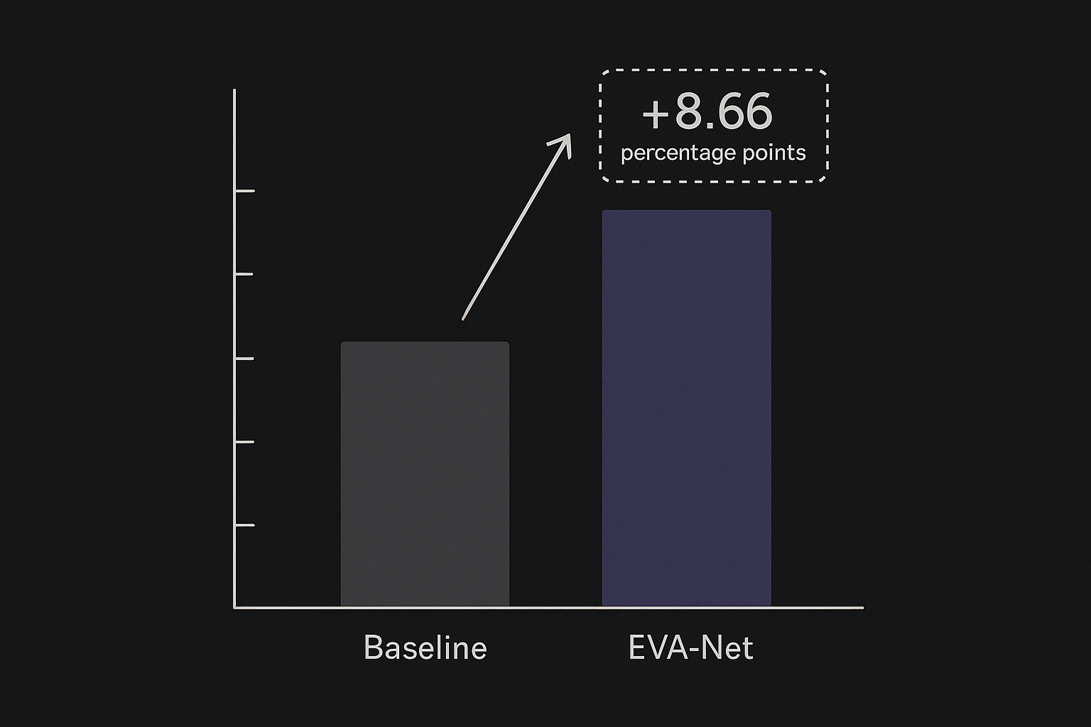A bar chart comparing decoding accuracy, with the video-based EVA-Net bar rising noticeably higher than the text-based baseline bar, highlighting an 8.66 percentage point gain on EEGMMI