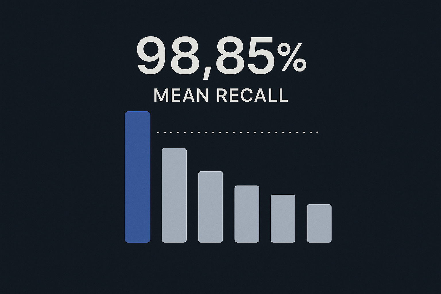 A sleek infographic centered on a large bold number 98.85% mean recall, with a bar chart showing it surpassing other state-of-the-art methods, minimalist medical-tech aesthetic, blue and white tones